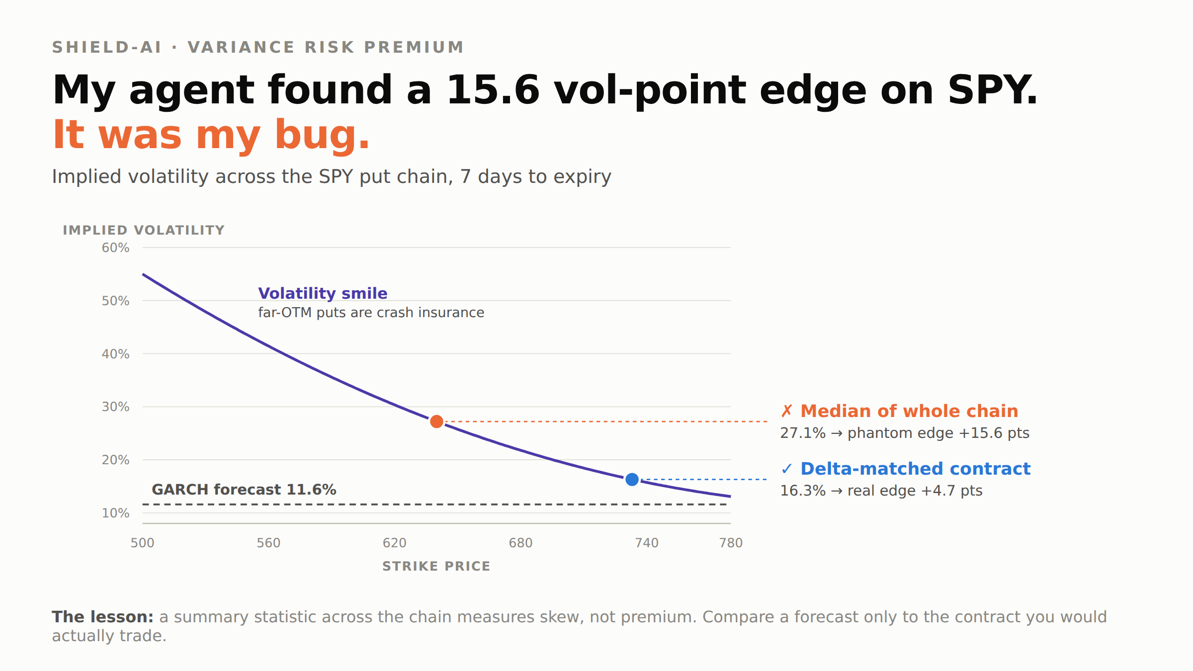 Implied volatility across the SPY put chain, showing the median of the whole chain sitting far above the delta-matched contract